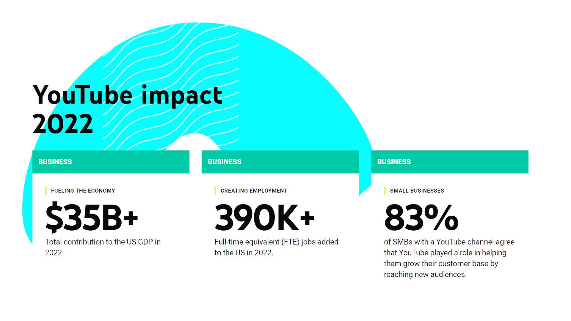 Youtube impact report 2022